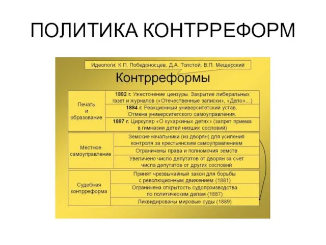 ПОЛИТИКА КОНТРРЕФОРМ