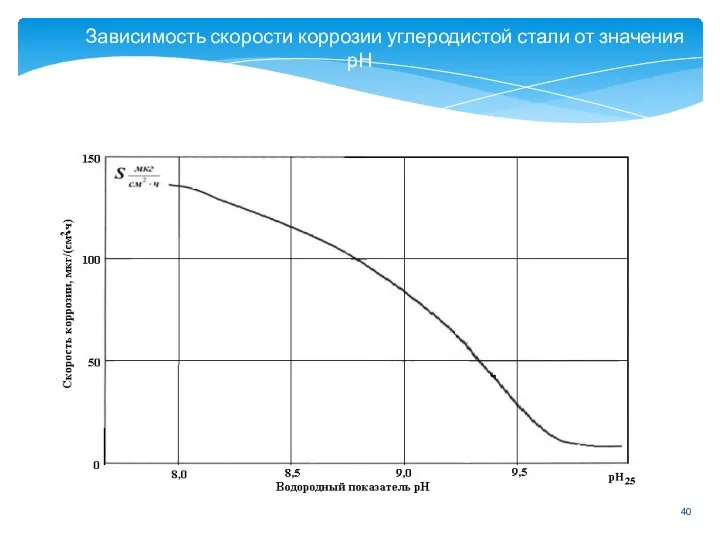 Зависимость скорости коррозии углеродистой стали от значения рН