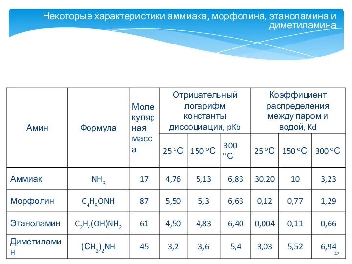 Некоторые характеристики аммиака, морфолина, этаноламина и диметиламина