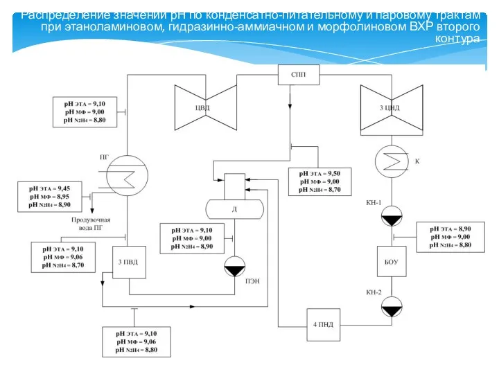 Распределение значений рН по конденсатно-питательному и паровому трактам при этаноламиновом, гидразинно-аммиачном и морфолиновом ВХР второго контура