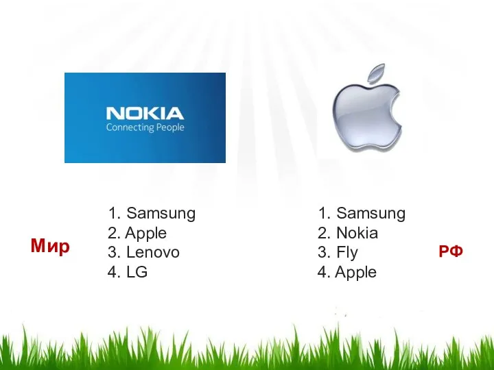 1. Samsung 2. Apple 3. Lenovo 4. LG 1. Samsung 2. Nokia 3.
