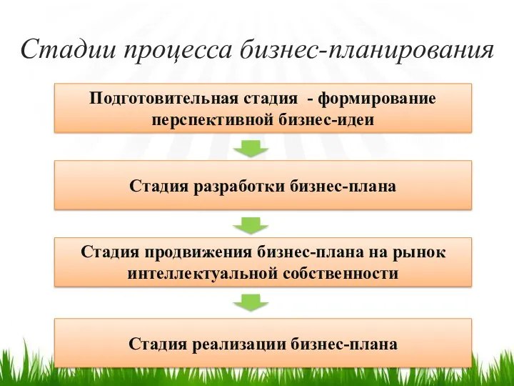 Стадии процесса бизнес-планирования Подготовительная стадия - формирование перспективной бизнес-идеи Стадия разработки бизнес-плана Стадия