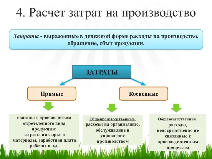 4. Расчет затрат на производство Затраты - выраженные в денежной форме расходы на