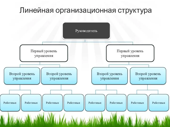 Линейная организационная структура