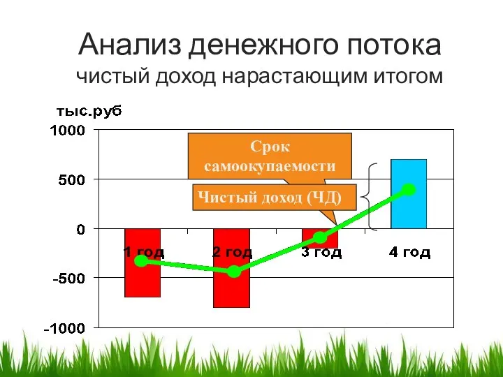 Анализ денежного потока чистый доход нарастающим итогом Срок самоокупаемости