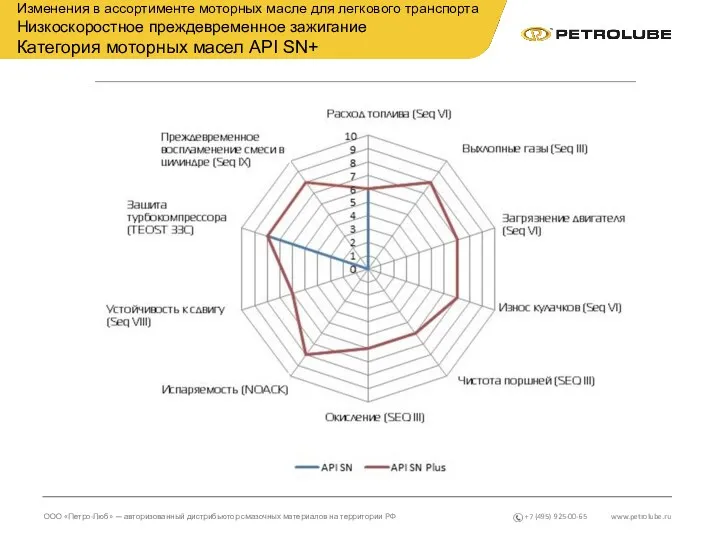 www.petrolube.ru ООО «Петро-Люб» — авторизованный дистрибьютор смазочных материалов на территории