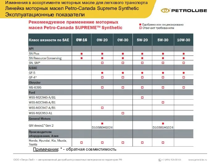 www.petrolube.ru ООО «Петро-Люб» — авторизованный дистрибьютор смазочных материалов на территории