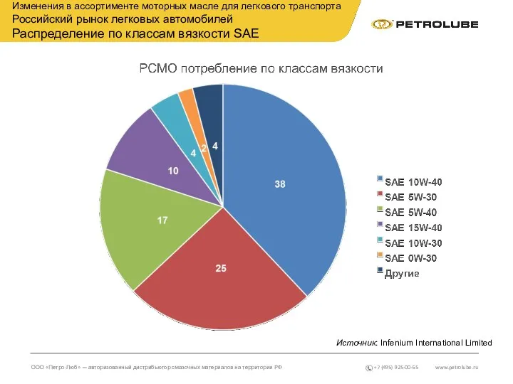 www.petrolube.ru ООО «Петро-Люб» — авторизованный дистрибьютор смазочных материалов на территории