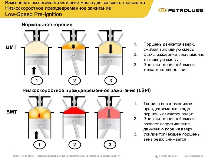 www.petrolube.ru ООО «Петро-Люб» — авторизованный дистрибьютор смазочных материалов на территории