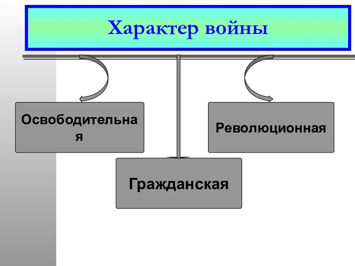 Характер войны Освободительная Революционная Гражданская