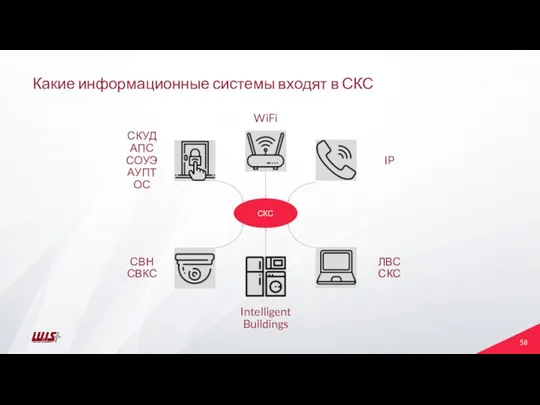 Какие информационные системы входят в СКС СВН СВКС СКУД АПС