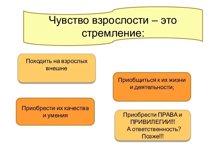 Чувство взрослости – это стремление: Походить на взрослых внешне Приобщиться