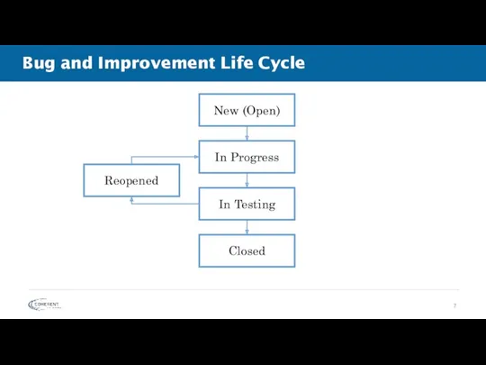 Bug and Improvement Life Cycle New (Open) In Progress In Testing Closed Reopened