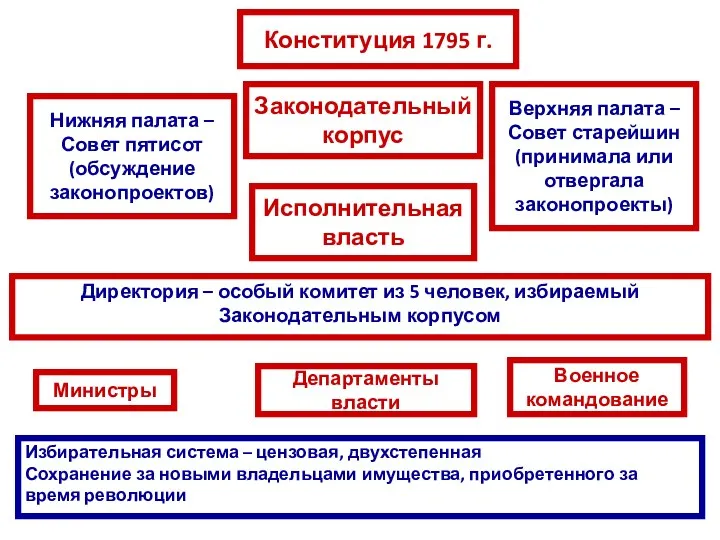 Конституция 1795 г. Законодательный корпус Нижняя палата – Совет пятисот