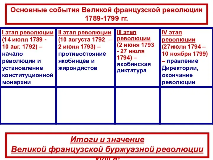 Основные события Великой французской революции 1789-1799 гг. Итоги и значение Великой французской буржуазной революции XVIII в: