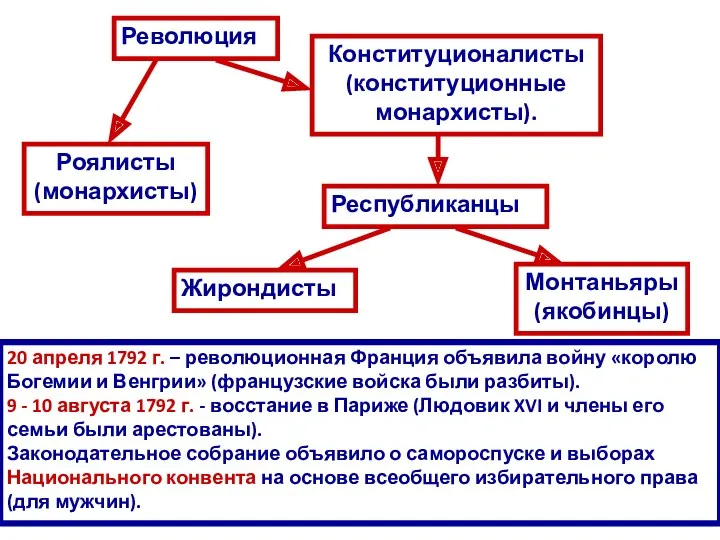 20 апреля 1792 г. – революционная Франция объявила войну «королю