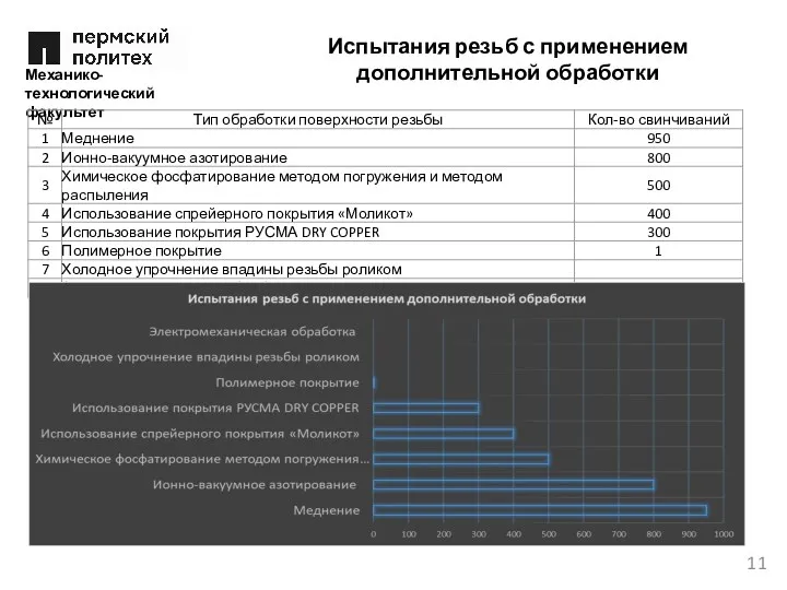 Механико-технологический факультет Испытания резьб с применением дополнительной обработки 11