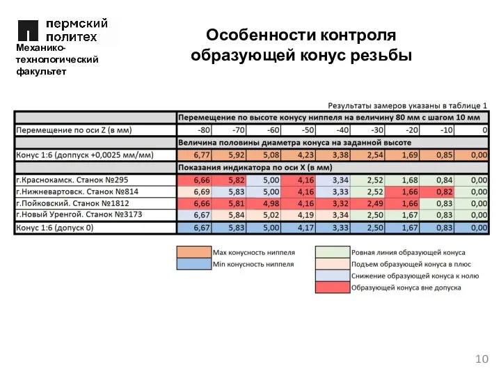 Особенности контроля образующей конус резьбы Механико-технологический факультет 10