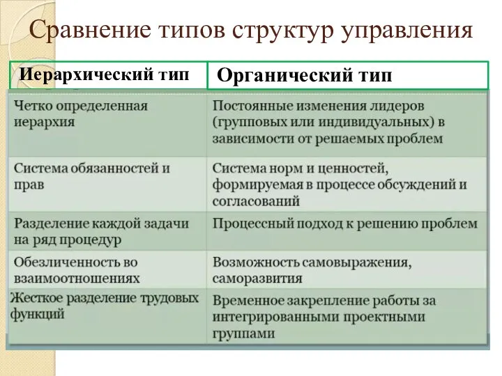 Сравнение типов структур управления Иерархический тип Органический тип