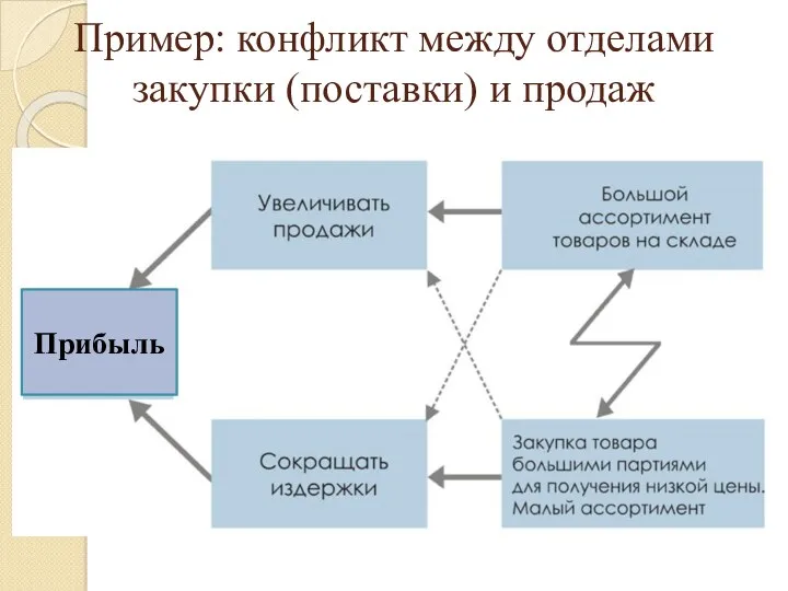 Пример: конфликт между отделами закупки (поставки) и продаж Прибыль