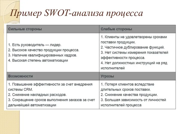 Пример SWOT-анализа процесса