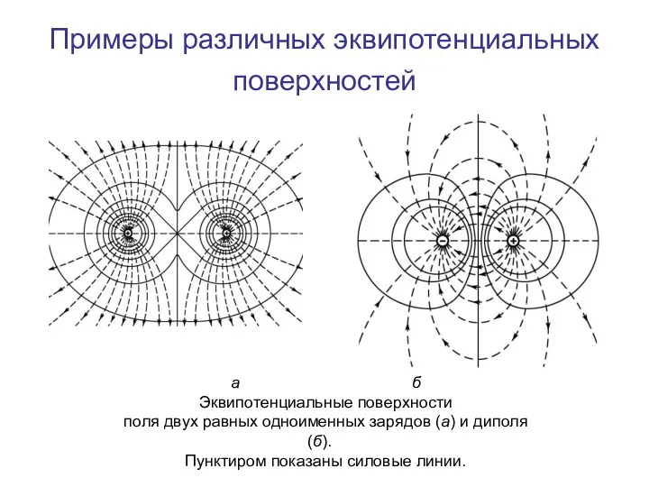 Примеры различных эквипотенциальных поверхностей а б Эквипотенциальные поверхности поля двух