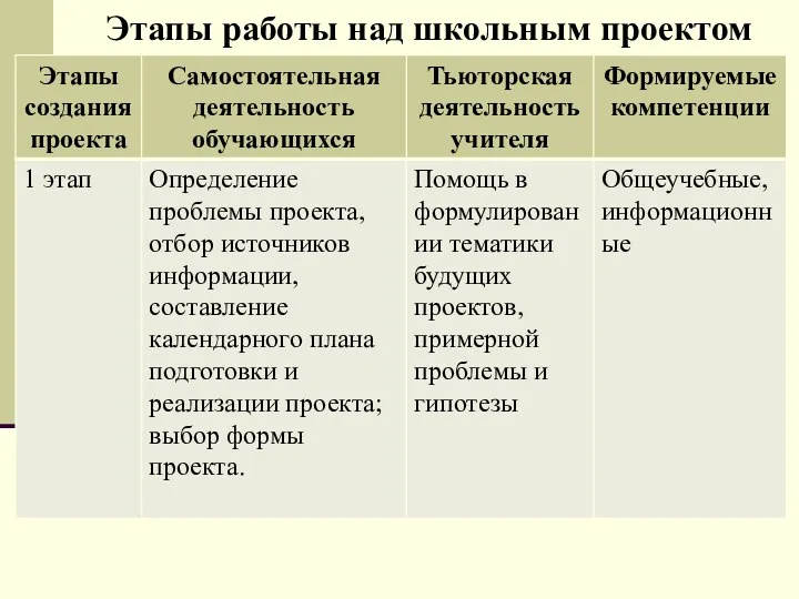 Этапы работы над школьным проектом