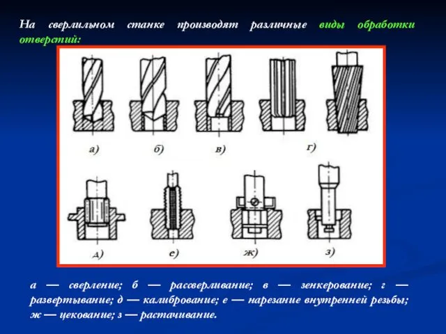 а — сверление; б — рассверливание; в — зенкерование; г