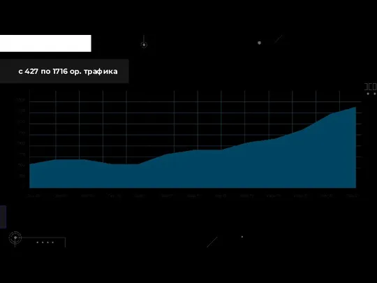 с 427 по 1716 ор. трафика Органический трафик с 1