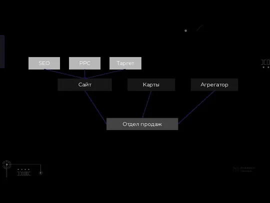 SEO Отдел продаж Сайт PPC Агрегатор Таргет почта звонки формы сообщения звонки Карты почта звонки