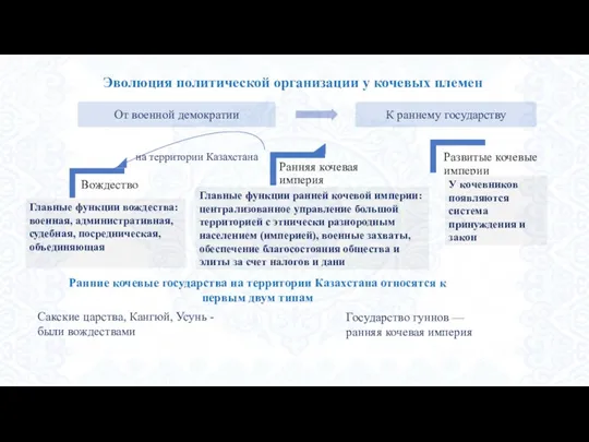 Эволюция политической организации у кочевых племен на территории Казахстана Сакские