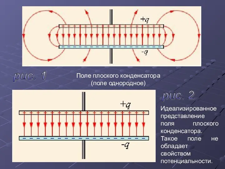 рис. 1 рис. 2 Поле плоского конденсатора (поле однородное) Идеализированное