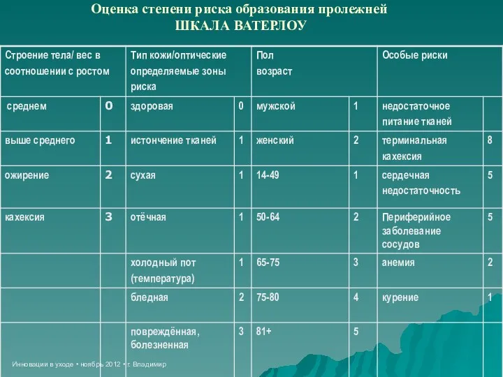 Инновации в уходе • ноябрь 2012 • г. Владимир Оценка степени риска образования пролежней ШКАЛА ВАТЕРЛОУ