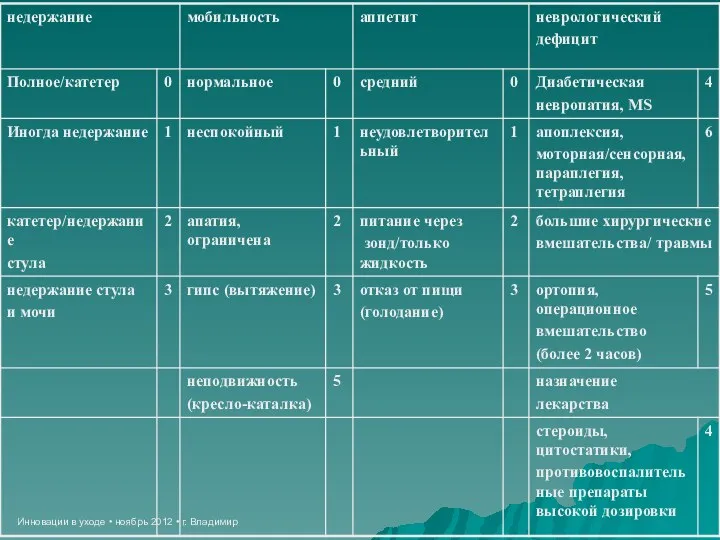 Инновации в уходе • ноябрь 2012 • г. Владимир