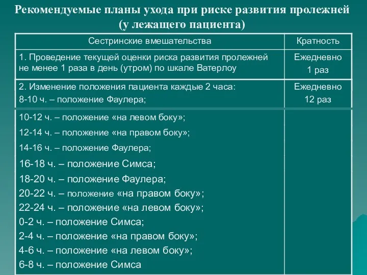 Рекомендуемые планы ухода при риске развития пролежней (у лежащего пациента)