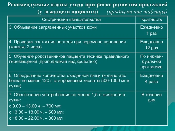 Рекомендуемые планы ухода при риске развития пролежней (у лежащего пациента) (продолжение таблицы)