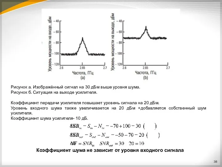 Коэффициент шума не зависит от уровня входного сигнала Рисунок а.