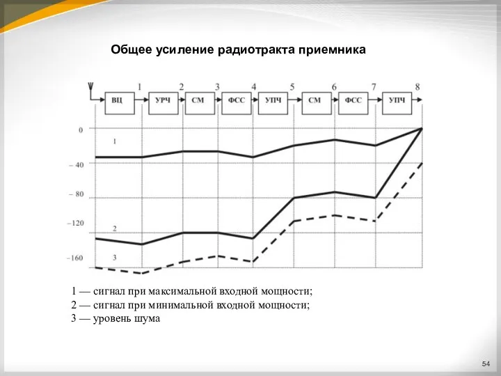 Общее усиление радиотракта приемника 1 — сигнал при максимальной входной мощности; 2 —