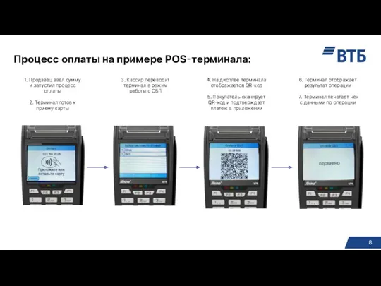 Процесс оплаты на примере POS-терминала: 1. Продавец ввел сумму и