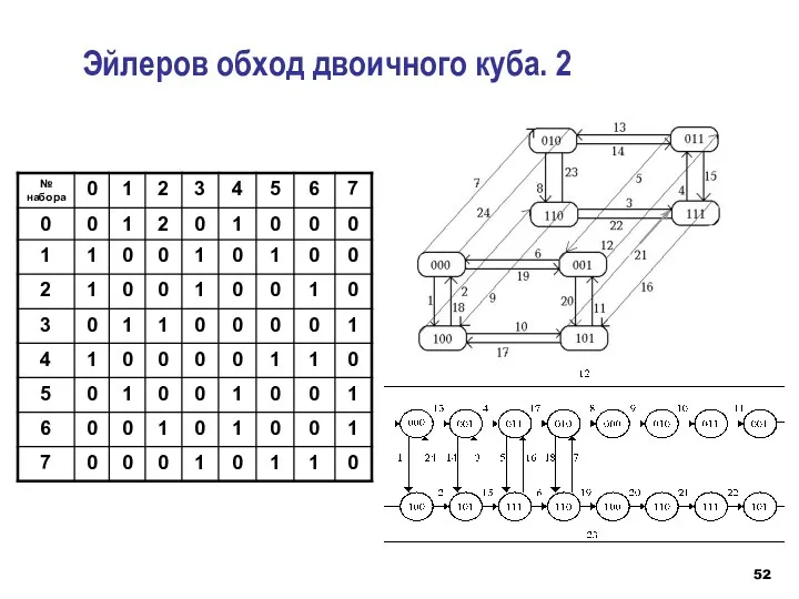 Эйлеров обход двоичного куба. 2
