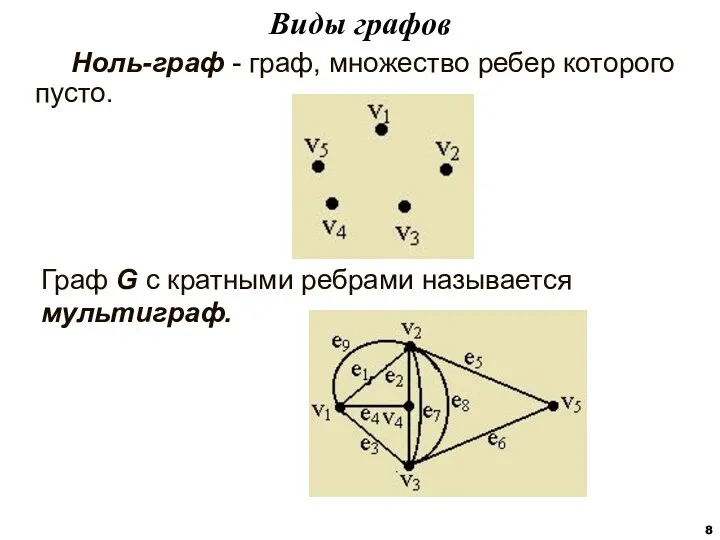 Виды графов Ноль-граф - граф, множество ребер которого пусто. Граф G с кратными ребрами называется мультиграф.