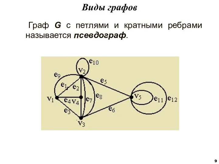 Граф G с петлями и кратными ребрами называется псевдограф. Виды графов