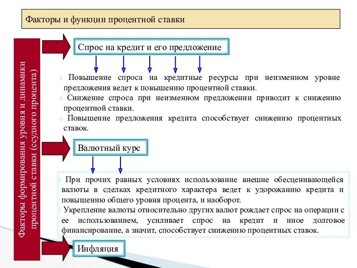 Факторы и функции процентной ставки Спрос на кредит и его