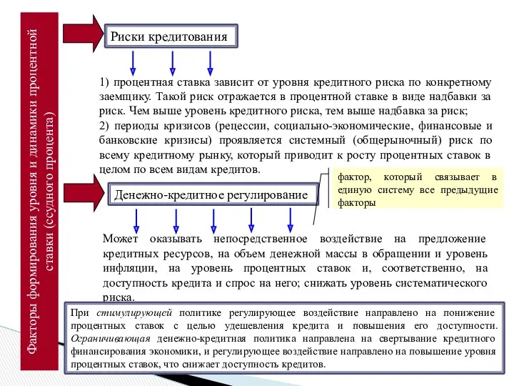 Факторы формирования уровня и динамики процентной ставки (ссудного процента) Риски