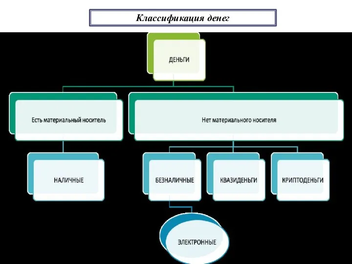 Классификация денег