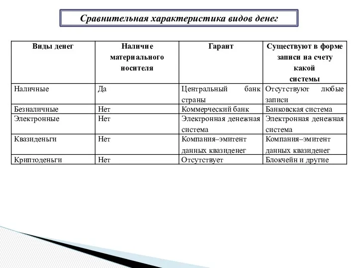 Сравнительная характеристика видов денег