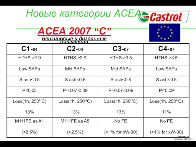Новые категории ACEA ACEA 2007 “С” Бензиновые и дизельные двигатели