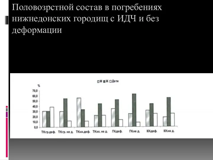 Половозрстной состав в погребениях нижнедонских городищ с ИДЧ и без деформации