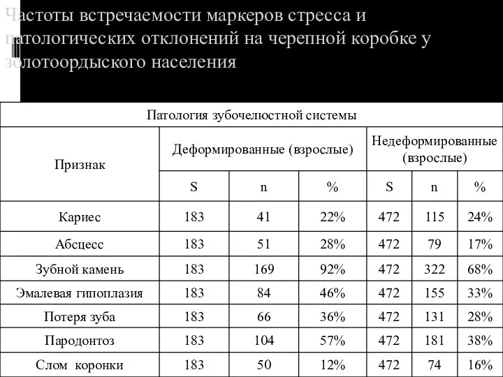 Частоты встречаемости маркеров стресса и патологических отклонений на черепной коробке у золотоордыского населения