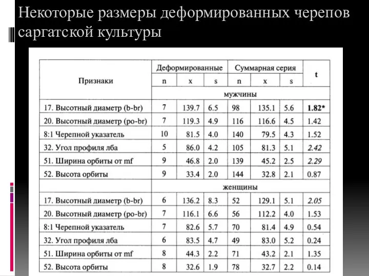 Некоторые размеры деформированных черепов саргатской культуры